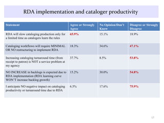 RDA implementation and cataloger productivity  Statement Agree or Strongly Agree No Opinion/Don’t Know Disagree or Strongly Disagree RDA will slow cataloging production only for a limited time as catalogers learn the rules 65.9% 15.1% 18.9% Cataloging workflows will require MINIMAL  OR NO restructuring to implement RDA 18.3% 34.6% 47.1% Increasing cataloging turnaround time (from receipt to patron) is NOT a service problem at my agency 37.7% 8.5% 53.8% NO INCREASE in backlogs is expected due to RDA implementation (RDA learning curve WON’T increase backlog growth) 15.2% 30.0% 54.8% I anticipate NO negative impact on cataloging productivity or turnaround time due to RDA 6.5% 17.6% 75.9% 