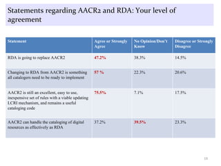 Statements regarding AACR2 and RDA: Your level of agreement Statement Agree or Strongly Agree No Opinion/Don’t Know Disagree or Strongly Disagree RDA is going to replace AACR2 47.2% 38.3% 14.5% Changing to RDA from AACR2 is something all catalogers need to be ready to implement 57 % 22.3% 20.6% AACR2 is still an excellent, easy to use, inexpensive set of rules with a viable updating LCRI mechanism, and remains a useful cataloging code 75.5% 7.1% 17.5% AACR2 can handle the cataloging of digital resources as effectively as RDA 37.2% 39.5% 23.3% 