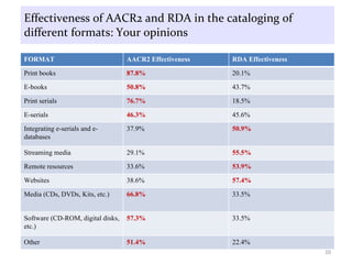 Effectiveness of AACR2 and RDA in the cataloging of different formats: Your opinions FORMAT AACR2 Effectiveness RDA Effectiveness Print books 87.8% 20.1% E-books 50.8% 43.7% Print serials 76.7% 18.5% E-serials 46.3% 45.6% Integrating e-serials and e-databases 37.9% 50.9% Streaming media 29.1% 55.5% Remote resources 33.6% 53.9% Websites 38.6% 57.4% Media (CDs, DVDs, Kits, etc.) 66.8% 33.5% Software (CD-ROM, digital disks, etc.) 57.3% 33.5% Other 51.4% 22.4% 