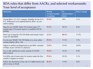 RDA rules that differ from AACR2, and selected workarounds: Your level of acceptance Statement Would Accept/Consider  Accepting No Opinion/Don’t Know Won’t Accept Accept RDA  O.T./N.T. changes. Globally fix the O.T./N.T. differences to be implemented by RDA  in your online catalog 57.9% 39% 3.1% Map the new MARC fields 336 (content type) 337 (media type) 338 (carrier type) to a modified 245 $h [GMD] 53.3% 38.3% 8.4% Don’t use or map the 336-338 fields and instead  insert usual 245 $h[GMD] 32.5% 50.3% 17.2% Use the new MARC 336-338 fields as is, once online catalog displays allow  this 59.4% 37.3% 3.3% Adjust to spelled out Department as per RDA  (instead of Dept. as per AACR2 LC practice) 73.9% 15.4% 10.8% Use or add  spelled out words, instead of AACR2 abbreviations 76.4% 14.2% 9.4% Use RDA rule of main entry for treaties under the first country to appear on source 57.6% 39.3% 3.1% Follow the dissolution of the rule of 3 added entries and add as many as found 81.4% 11.8% 6.8% 