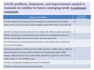 AACR2 problems, limitations, and improvements needed to maintain its viability for future cataloging needs:  Condensed comments Category of Comment Percent   of Respondents  AACR2 is adequate for cataloging, should be adapted to accommodate new and digital media as they evolve; keep using it; keep it updated to match RDA if this is what will work. 29 AACR2 is too based on card environment, for example: rule of three example, punctuation. 11 Dynamic, digital forms of communication cause problems for cataloging descriptions in AACR2, such as digital resources, new formats, and more future forms. 7 In AACR2 there are too many options and exceptions, esoteric abbreviations, card-bound rules, too much repetition. 7 Eliminate Festschriften in AACR2; get rid of GMDs and only use SMDs; add new fields for material designators; get more explicit instructions on including data support FRBR linkages; update the carrier-versus-content fields; adopt RDA’s expansion of rule of three, update chapters 21–25 and FRBRize them. 7 AACR2 is conceptually outmoded and needs to be abandoned. 6 AACR2 is mostly print oriented, and books oriented. 3 