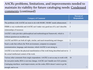 AACR2 problems, limitations, and improvements needed to maintain its viability for future cataloging needs:  Condensed comments  (continued) Category of Comment Percent of Respondents  The problems with AACR2 are more to do with MARC; MARC needs enhancement. 3 FRBR is very worthwhile and AACR2 can’t make very good use of it, can’t describe relationships of resources 3 AACR2’s rules provide a philosophical and methodological framework, which is without question an excellent one. 2 AACR2 and RDA are both all right, similar, and need streamlining and changes. 2 Need a code that reflects the Web environment, computer-to-computer communication, language, and structure, which AACR2 is not strong in. 2 AACR2 is too tied to the physical manifestation of the work being described and not to the actual intellectual content of the work. 2 Various other comments from single respondents: AACR2 is not as easy to work with for non-print media; RDA is not true change; AACR2 can’t handle new ILS systems; Cataloging interfaces  need improvement, not the codes; RDA doesn’t seem to go far enough; and so on. 16 
