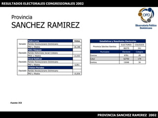 RESULTADOS ELECTORALES CONGRESIONALES 2002 ProvinciaSANCHEZ RAMIREZ Fuente: JCE PROVINCIA SANCHEZ RAMIREZ  2002 