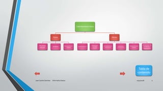 10/31/2018Juan Camilo Sanchez Informatica basica 4
Tabla de
contenido
Calentamiento fisico
Partes
Movilidad
articular
Flexibilidad
Elevacion de la F.
Cardiaca
Efectos
Aumento de la T°
Disminucion
viscosidad
muscular
Aumento fucion
cardiovascular
Acondiciona P.
Neuromusculares
Mejora actividad
psiquica
Distension de
tendones y
ligamentos
 