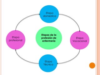 Etapa
profesional
Etapa
domestica
Etapa
Vocacional
Etapa
Técnica
Etapas de la
profesión de
enfermería
 