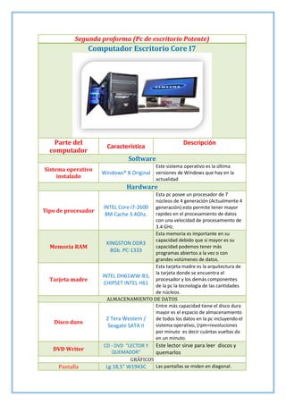 Segunda proforma (Pc de escritorio Potente)

Computador Escritorio Core I7

Parte del
computador

Descripción

Característica
Software

Sistema operativo
instalado

Este sistema operativo es la última

Windows® 8 Original versiones de Windows que hay en la
actualidad

Hardware
Tipo de procesador

Memoria RAM

Tarjeta madre

Disco duro

DVD Writer
Pantalla

Esta pc posee un procesador de 7
núcleos de 4 generación (Actualmente 4
INTEL Core i7-2600 generación) esto permite tener mayor
rapidez en el procesamiento de datos
8M Cache 3.4Ghz.
con una velocidad de procesamiento de
3.4 GHz.
Esta memoria es importante en su
capacidad debido que si mayor es su
KINGSTON DDR3
capacidad podemos tener más
8Gb. PC-1333
programas abiertos a la vez o con
grandes volúmenes de datos.
Esta tarjeta madre es la arquitectura de
la tarjeta donde se encuentra el
INTEL DH61WW-B3,
procesador y los demás componentes
CHIPSET INTEL H61 de la pc la tecnología de las cantidades
de núcleos.
ALMACENAMIENTO DE DATOS
Entre más capacidad tiene el disco dura
mayor es el espacio de almacenamiento
2 Tera Western /
de todos los datos en la pc incluyendo el
sistema operativo, (rpm=revoluciones
Seagate SATA II
por minuto es decir cuántas vueltas da
en un minuto.
CD - DVD "LECTOR Y Este lector sirve para leer discos y
QUEMADOR"
quemarlos
GRÁFICOS
Las pantallas se miden en diagonal.
Lg 18,5" W1943C

 