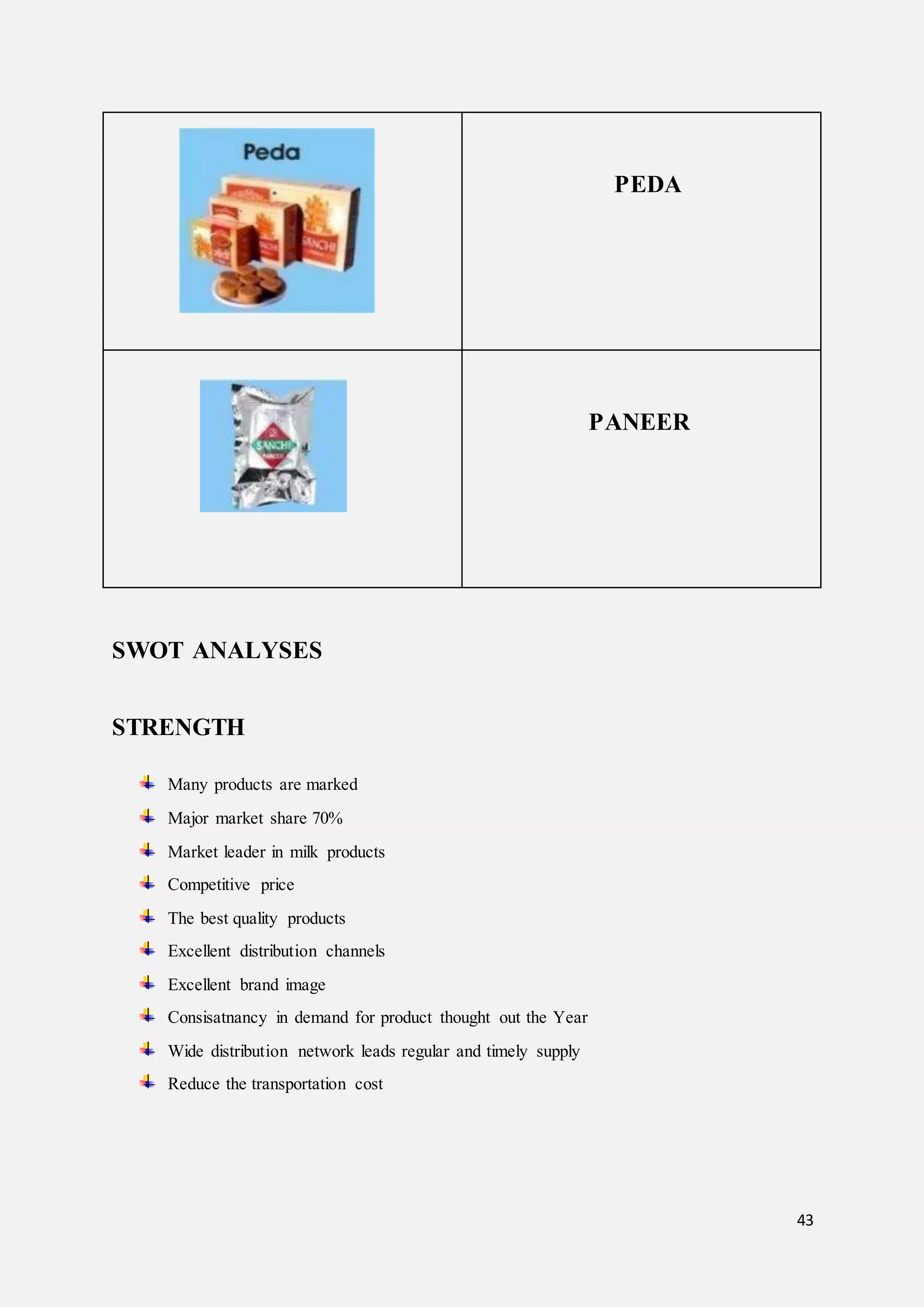 43
PEDA
PANEER
SWOT ANALYSES
STRENGTH
Many products are marked
Major market share 70%
Market leader in milk products
Competitive price
The best quality products
Excellent distribution channels
Excellent brand image
Consisatnancy in demand for product thought out the Year
Wide distribution network leads regular and timely supply
Reduce the transportation cost
 