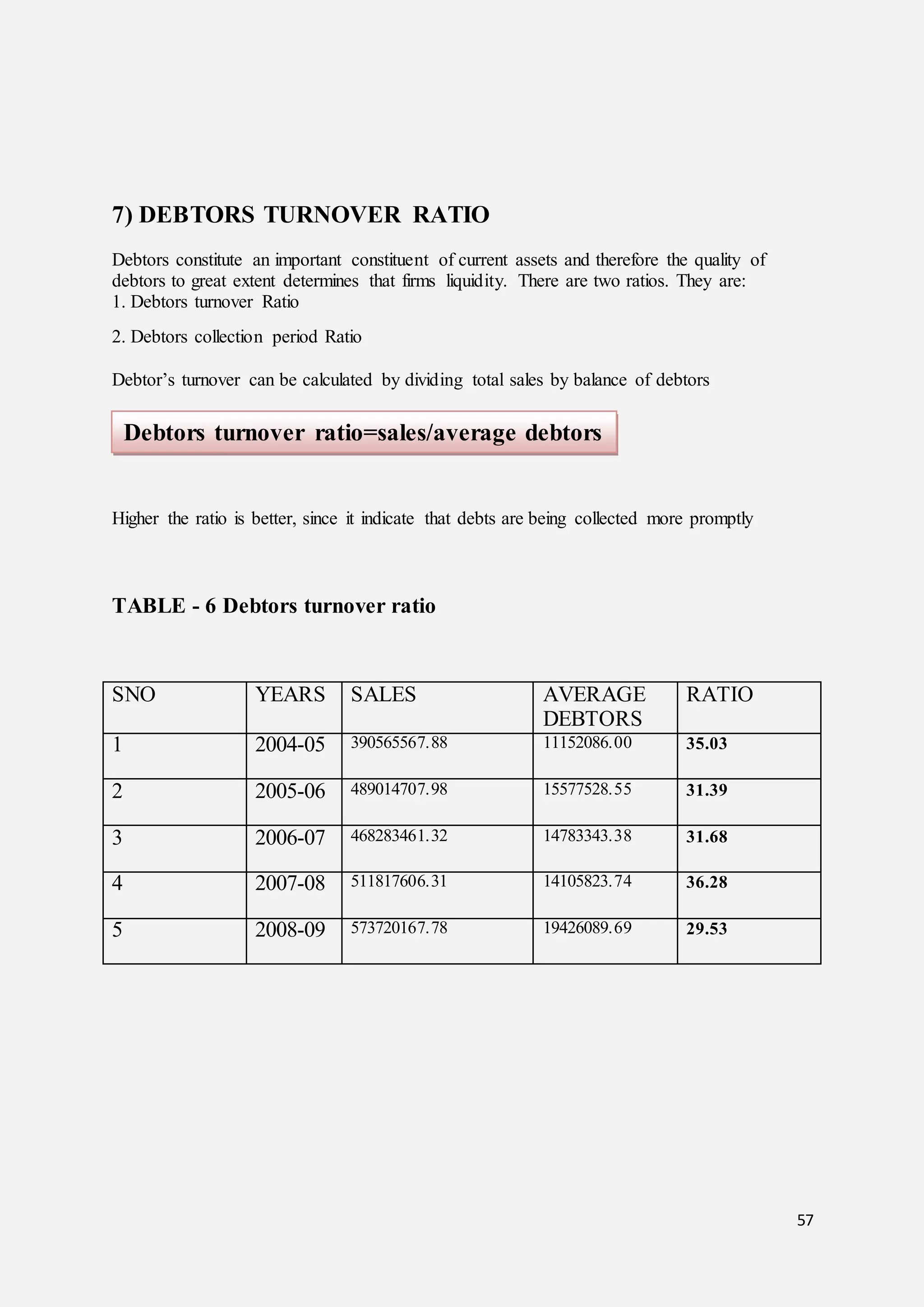 57
7) DEBTORS TURNOVER RATIO
Debtors constitute an important constituent of current assets and therefore the quality of
debtors to great extent determines that firms liquidity. There are two ratios. They are:
1. Debtors turnover Ratio
2. Debtors collection period Ratio
Debtor’s turnover can be calculated by dividing total sales by balance of debtors
Higher the ratio is better, since it indicate that debts are being collected more promptly
TABLE - 6 Debtors turnover ratio
SNO YEARS SALES AVERAGE
DEBTORS
RATIO
1 2004-05 390565567.88 11152086.00 35.03
2 2005-06 489014707.98 15577528.55 31.39
3 2006-07 468283461.32 14783343.38 31.68
4 2007-08 511817606.31 14105823.74 36.28
5 2008-09 573720167.78 19426089.69 29.53
Debtors turnover ratio=sales/average debtors
 