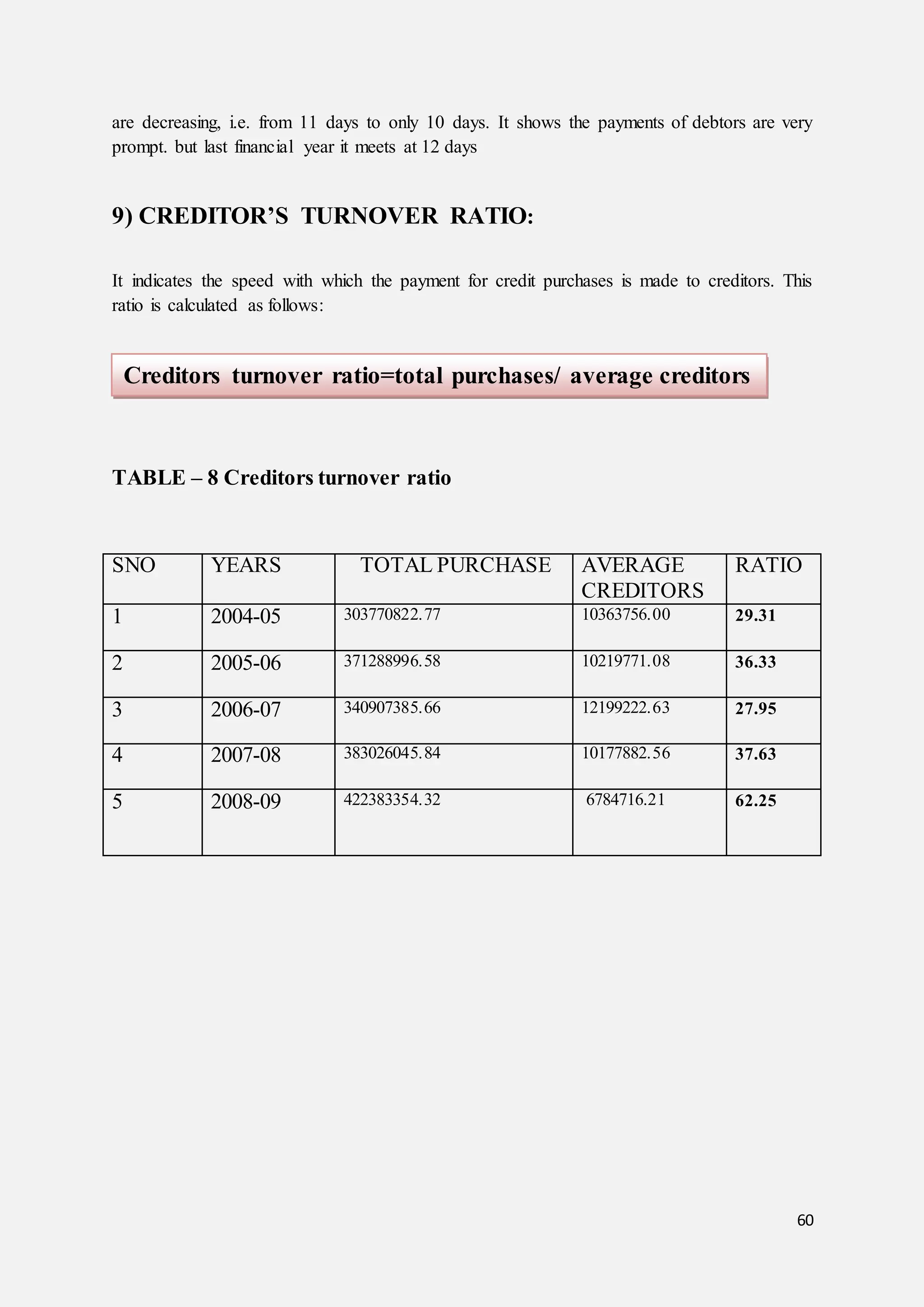 60
are decreasing, i.e. from 11 days to only 10 days. It shows the payments of debtors are very
prompt. but last financial year it meets at 12 days
9) CREDITOR’S TURNOVER RATIO:
It indicates the speed with which the payment for credit purchases is made to creditors. This
ratio is calculated as follows:
TABLE – 8 Creditors turnover ratio
SNO YEARS TOTAL PURCHASE AVERAGE
CREDITORS
RATIO
1 2004-05 303770822.77 10363756.00 29.31
2 2005-06 371288996.58 10219771.08 36.33
3 2006-07 340907385.66 12199222.63 27.95
4 2007-08 383026045.84 10177882.56 37.63
5 2008-09 422383354.32 6784716.21 62.25
Creditors turnover ratio=total purchases/ average creditors
 
