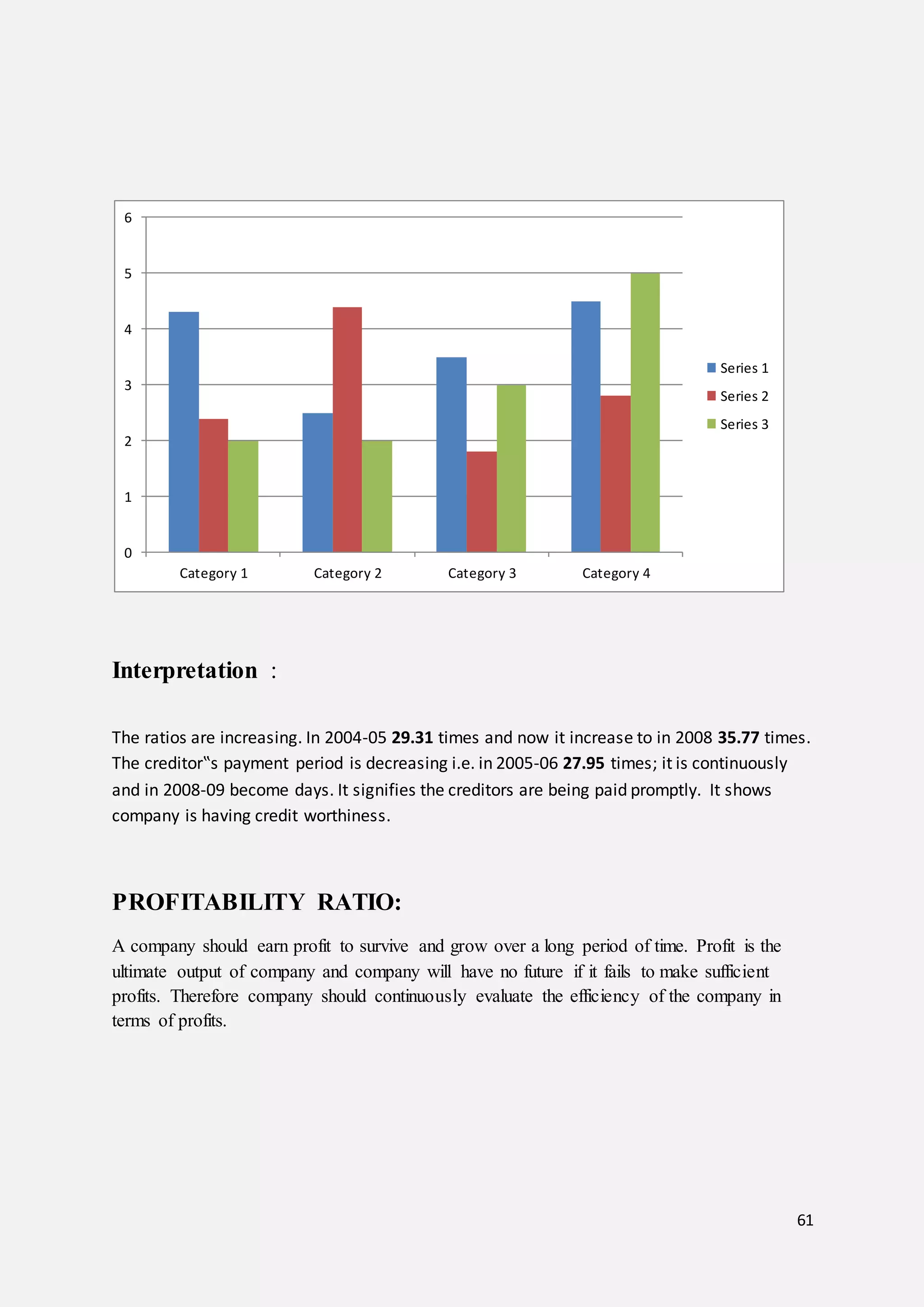 61
Interpretation :
The ratios are increasing. In 2004-05 29.31 times and now it increase to in 2008 35.77 times.
The creditor‟s payment period is decreasing i.e. in 2005-06 27.95 times; it is continuously
and in 2008-09 become days. It signifies the creditors are being paid promptly. It shows
company is having credit worthiness.
PROFITABILITY RATIO:
A company should earn profit to survive and grow over a long period of time. Profit is the
ultimate output of company and company will have no future if it fails to make sufficient
profits. Therefore company should continuously evaluate the efficiency of the company in
terms of profits.
0
1
2
3
4
5
6
Category 1 Category 2 Category 3 Category 4
Series 1
Series 2
Series 3
 