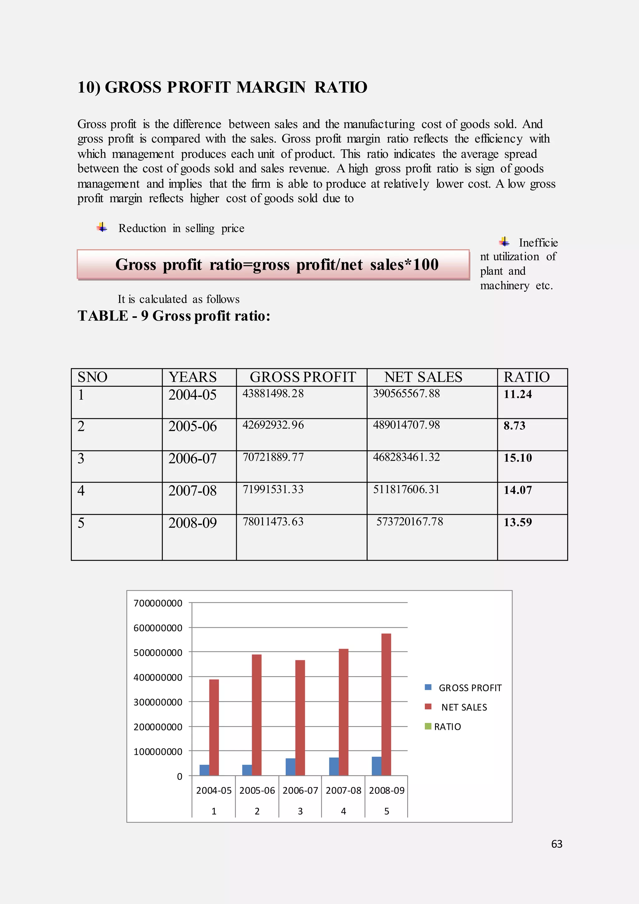 63
10) GROSS PROFIT MARGIN RATIO
Gross profit is the difference between sales and the manufacturing cost of goods sold. And
gross profit is compared with the sales. Gross profit margin ratio reflects the efficiency with
which management produces each unit of product. This ratio indicates the average spread
between the cost of goods sold and sales revenue. A high gross profit ratio is sign of goods
management and implies that the firm is able to produce at relatively lower cost. A low gross
profit margin reflects higher cost of goods sold due to

Reduction in selling price
Inefficie
nt utilization of
plant and
machinery etc.
It is calculated as follows
TABLE - 9 Gross profit ratio:
SNO YEARS GROSS PROFIT NET SALES RATIO
1 2004-05 43881498.28 390565567.88 11.24
2 2005-06 42692932.96 489014707.98 8.73
3 2006-07 70721889.77 468283461.32 15.10
4 2007-08 71991531.33 511817606.31 14.07
5 2008-09 78011473.63 573720167.78 13.59
0
100000000
200000000
300000000
400000000
500000000
600000000
700000000
2004-05 2005-06 2006-07 2007-08 2008-09
1 2 3 4 5
GROSS PROFIT
NET SALES
RATIO
Gross profit ratio=gross profit/net sales*100
 