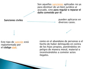 Sanciones civiles
Son aquellas sanciones aplicadas no ya
para destituir de un bien jurídico al
acusado, sino para regular o reparar el
daño cometido por él.
Este tipo de sanción está
reglamentada por
el código civil.
pueden aplicarse en
diversos casos.
como en el abandono de personas o el
hecho de haber delinquido en contra
de los hijos propios, poniéndolos en
peligro de manera moral, material o
incentivándolos a cometer actos
ilegales.
 