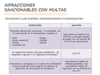 APLICADAS A LOS DUEÑOS, CONSIGNATARIOS O CONSIGNANTES
INFRACCIÓN SANCIÓN
Formulen declaración incorrecta o incompleta de
la información de la mercaderías, respecto a:
- Valor - Origen
- Marca comercial - Calidad
- Modelo - Estado
- Cantidad, etc.
Equivalente al doble de los
tributos y recargos dejados
de pagar con un mínimo de
0.2 UIT por declaración.
No regularicen dentro del plazo establecido , los
despachos urgentes o los despachos anticipados .
0.5 UIT
Transmitan o consignen en el cuadro de coeficientes
insumo producto para acogerse al régimen de
reposición de mercancías en franquicia .
Equivalente al doble de
tributos aplicables a las
mercaderías objeto de
reposición con un mínimo de
0.2 UIT
INFRACCIONES
SANCIONABLES CON MULTAS
 