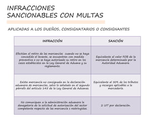 INFRACCIÓN SANCIÓN
Efectúen el retiro de las mercancías cuando no se haya
concedido el levante, se encuentren con medida
preventiva o no se haya autorizado su retiro en los
casos establecidos en la Ley General de Aduana y su
reglamento.
Equivalente al valor FOB de la
mercancía determinado por la
Autoridad Aduanera.
Exista mercancía no consignada en la declaración
aduanera de mercancías, salvo lo señalado en el segundo
párrafo del articulo 145 de la Ley General de Aduanas.
Equivalente al 50% de los tributos
y recargos aplicables a la
mercadería.
No comuniquen a la administración aduanera la
denegatoria de la solicitud de autorización del sector
competente respecto de las mercancía s restringidas.
2 UIT por declaración.
APLICADAS A LOS DUEÑOS, CONSIGNATARIOS O CONSIGNANTES
INFRACCIONES
SANCIONABLES CON MULTAS
 