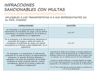 APLICABLES A LOS TRANSPORTISTAS O A SUS REPRESENTANTES EN
EL PAÍS, CUANDO:
INFRACCIONES SANCIÓN
No trasmitan a la Administración Aduanera la
información de manifiesto de carga y de los demás
documentos, en medio electrónico, en la forma y
plazo establecidos en el reglamento.
0.5 UIT
No se entreguen a la Administración Aduaneras al
momento del ingreso o salida del medio de
transporte, el manifiesto de carga o los demás
documentos en la forma y plazo establecidos en el
reglamento.
0.5 UIT
No entreguen o no transmitan la información
contenida en la nota de tarja a la Administración
Aduanera, la relación de bultos faltantes o
sobrantes o las actas de inventario de los bultos
arribados en mala condición exterior, cuando
corresponda, dentro de la forma y plazo que
establezca el reglamento.
Equivalente al doble de los tributos y recargos dejados de
pagar, cuando incida directamente en su determinación o
guarden relación con la determinación de un mayor valor
en aduana, con un mínimo de 0.2 UIT por declaración.
Cuando no existan tributos ni recargas dejados de pagar:
0.1 UIT por cada declaración en los casos de origen, país de
adquisición o de embarque o condiciones de la transacción.
0.1 UIT por cada tipo de mercancía hasta un máximo de
1.5 UIT por declaración.
INFRACCIONES
SANCIONABLES CON MULTAS
 