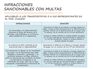 INFRACCIONES SANCIÓN
No comuniquen a la Administración
Aduanera la fecha del término de la
descarga o del embarque, en la forma y
plazo establecido en el reglamento.
Equivalente al doble de los tributos y recargos dejados de
pagar, cuando incidan directamente en su determinación o
guarden relación con la determinación de un mayor valor
en aduana, con un mínimo de 0.2 UIT por declaración.
Cuando no existan tributos ni recargas dejados de pagar:
0.1 UIT por cada tipo de mercancía hasta un máximo de
1.5 UIT por declaración, cuando no existan tributos ni
recargos dejados de pagar.
Se evidencie la falta o pérdida de las
mercancías bajo su responsabilidad.
Equivalente al doble de los tributos y recargos dejados
de pagar con un mínimo de 0.2 UIT por declaración.
Las mercancías no figuren en los manifiestos
de carga o en los documentos que están
obligados a transmitir o presentar, o la
autoridad aduanera verifique diferencia
entre las mercancías que contienen los bultos
y la descripción consignada en los
manifiestos de carga, salvo que se haya
consignado correctamente la mercancía en
la declaración.
Equivalente al doble de los tributos y recargos dejados de
pagar, cuando incidan directamente en su determinación o
guarden relación con la determinación de un mayor valor
en aduana, con un mínimo de 0.2 UIT por declaración.
Cuando no existan tributos ni recargas dejados de pagar:
0.1 UIT por cada tipo de mercancía hasta un máximo de
1.5 UIT por declaración, cuando no existan tributos ni
recargos dejados de pagar.
APLICABLES A LOS TRANSPORTISTAS O A SUS REPRESENTANTES EN
EL PAÍS, CUANDO:
INFRACCIONES
SANCIONABLES CON MULTAS
 