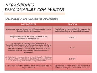 INFRACCIONES SANCIÓN
Almacenen mercancías que no estén amparadas con la
documentación sustentadora.
Equivalente al valor FOB de las mercancías
determinando por la autoridad aduanera.
Ubiquen mercancías en áreas diferentes a las
autorizadas para cada fin.
0.5 UIT
No suscriban, no remitan o no transmitan a la
Administración Aduanera la información referida a la Tarja
al detalle, la relación de bultos faltantes o sobrantes, o las
actas de inventario de aquellos bultos arribados en mala
condición exterior, en la forma y plazo señalado en el
reglamento.
1 UIT
No informen o no transmitan a la Administración Aduanera,
la relación de las mercancías en situación de abandono legal,
en la forma y plazo establecidos por la SUNAT.
0.5 UIT
Se evidencie la falta o pérdida de las mercancías bajo su
responsabilidad.
Equivalente al valor FOB de las mercancías
determinando por la autoridad aduanera.
APLICABLES A LOS ALMACENES ADUANEROS
INFRACCIONES
SANCIONABLES CON MULTAS
 