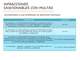 INFRACCIÓN SANCIÓN
No transmitan a la Administración Aduanera la cantidad de bultos y
peso bruto que se recepciona en el lugar habilitado en el aeropuerto
internacional, en la forma y plazo que establece su reglamento
0.5 UIT.
No transmitan a la Administración Aduanera la información del peso
total y numero de envíos de distribución directa, en la forma y plazo
que establece su reglamento.
0.5 UIT.
No remitan a la Administración Aduanera los originales de las
declaraciones y la documentación sustentadora de los envíos remitidos a
provincias que no cuenten con una sede de la Administración Aduanera,
en la forma y plazo que establece su reglamento.
0.1 UIT por cada declaración.
No embarquen, reexpidan o devuelvan los envíos postales dentro del
plazo que establece su reglamento.
0.1 UIT por cada envió postal
APLICACIONES A LAS EMPRESAS DE SERVICIOS POSTALES
INFRACCIONES
SANCIONABLES CON MULTAS
 
