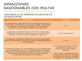 INFRACCIÓN SANCIÓN
No transmitan por medios electrónicos a la Administración Aduanera la
información del manifiesto de envíos de entrega rápida, desconsolidado
por categorías, con antelación a la llegada o salida del medio de
transporte en la forma y plazo establecido en su reglamento.
1 UIT.
No presenten a la autoridad aduanera los envíos de entrega rápita
identificados individualmente desde origen con una guía de entrega
rápida por envió, en la forma que establezca su reglamento.
0.1 UIT por cada envío.
No mantengan actualizado el registro de los envíos de entrega rápida
desde la recolección hasta su entrega, en forma y condiciones establecidas
en su reglamento.
0.1 UIT.
Las mercancías no figuren en los manifiestos de envíos de entrega rápida
que están obligados a transmitir, o la autoridad aduanera verifique
diferencia entre las mercancías que contienen los bultos y la descripción
consignada en dichos manifiestos, salvo que se haya consignado
correctamente la mercancía en la declaración.
3 UIT cuando la mercancía no figure en
los manifiestos de carga o en los
documentos que están obligados a
transmitir.
0.2 UIT cuando la autoridad aduanera
verifique diferencia entre las mercancías
que contienen los bultos y la descripción
consignada en los manifiestos de carga.
APLICABLES A LAS EMPRESAS DE SERVICIOS DE
ENTREGA RÁPIDA
INFRACCIONES
SANCIONABLES CON MULTAS
 