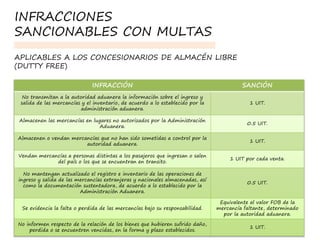 INFRACCIÓN SANCIÓN
No transmitan a la autoridad aduanera la información sobre el ingreso y
salida de las mercancías y el inventario, de acuerdo a lo establecido por la
administración aduanera.
1 UIT.
Almacenen las mercancías en lugares no autorizados por la Administración
Aduanera.
0.5 UIT.
Almacenen o vendan mercancías que no han sido sometidas a control por la
autoridad aduanera.
1 UIT.
Vendan mercancías a personas distintas a los pasajeros que ingresan o salen
del país o los que se encuentran en transito.
1 UIT por cada venta.
No mantengan actualizado el registro e inventario de las operaciones de
ingreso y salida de las mercancías extranjeras y nacionales almacenadas, así
como la documentación sustentadora, de acuerdo a lo establecido por la
Administración Aduanera.
0.5 UIT.
Se evidencia la falta o perdida de las mercancías bajo su responsabilidad.
Equivalente al valor FOB de la
mercancía faltante, determinado
por la autoridad aduanera.
No informen respecto de la relación de los bienes que hubieren sufrido daño,
perdida o se encuentren vencidas, en la forma y plazo establecidos.
1 UIT.
INFRACCIONES
SANCIONABLES CON MULTAS
APLICABLES A LOS CONCESIONARIOS DE ALMACÉN LIBRE
(DUTTY FREE)
 