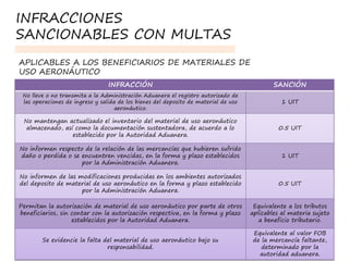 INFRACCIÓN SANCIÓN
No lleve o no transmita a la Administración Aduanera el registro autorizado de
las operaciones de ingreso y salida de los bienes del deposito de material de uso
aeronáutico.
1 UIT
No mantengan actualizado el inventario del material de uso aeronáutico
almacenado, así como la documentación sustentadora, de acuerdo a lo
establecido por la Autoridad Aduanera.
0.5 UIT
No informen respecto de la relación de las mercancías que hubieren sufrido
daño o perdida o se encuentren vencidas, en la forma y plazo establecidos
por la Administración Aduanera.
1 UIT
No informen de las modificaciones producidas en los ambientes autorizados
del deposito de material de uso aeronáutico en la forma y plazo establecido
por la Administración Aduanera.
0.5 UIT
Permitan la autorización de material de uso aeronáutico por parte de otros
beneficiarios, sin contar con la autorización respectiva, en la forma y plazo
establecidos por la Autoridad Aduanera.
Equivalente a los tributos
aplicables al materia sujeto
a beneficio tributario.
Se evidencie la falta del material de uso aeronáutico bajo su
responsabilidad.
Equivalente al valor FOB
de la mercancía faltante,
determinado por la
autoridad aduanera.
INFRACCIONES
SANCIONABLES CON MULTAS
APLICABLES A LOS BENEFICIARIOS DE MATERIALES DE
USO AERONÁUTICO
 