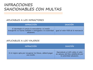 INFRACCIÓN SANCIÓN
Si decretado el comiso la mercadería o el medio
transporte no fueran hallados o entregados a la autoridad
aduanera.
Igual al valor FOB de la mercancía
INFRACCIÓN SANCIÓN
Si el viajero opta por recuperar los bienes, deberá pagar
una multa.
Equivalente al 50% sobre el valor
en aduana del bien establecido por
la autoridad aduanera.
INFRACCIONES
SANCIONABLES CON MULTAS
APLICABLES A LOS INFRACTORES
APLICABLES A LOS VIAJEROS
 