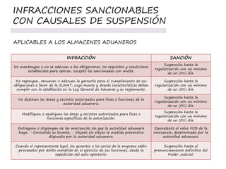 INFRACCIÓN SANCIÓN
No mantengan o no se adecuen a las obligaciones, los requisitos y condiciones
establecidos para operar, excepto las sancionadas con multa.
Suspensión hasta la
regularización con un mínimo
de un (01) día.
No repongan, renueven o adecuen la garantía para el cumplimiento de sus
obligaciones a favor de la SUNAT, cuyo monto y demás características deben
cumplir con lo establecido en la Ley General de Aduanas y su reglamento.
Suspensión hasta la
regularización con un mínimo
de un (01) día.
No destinen las áreas y recintos autorizados para fines o funciones de la
autoridad aduanera.
Suspensión hasta la
regularización con un mínimo
de un (01) día.
Modifiquen o reubiquen las áreas y recintos autorizados para fines o
funciones específicos de la autorización.
Suspensión hasta la
regularización con un mínimo
de un (01) día.
Entreguen o dispongan de las mercancías sin que la autoridad aduanera
haya: - Concedido su levante; - Dejado sin efecto la medida preventiva
dispuesta por la autoridad aduanera.
Equivalente al valor FOB de la
mercancía, determinado por la
autoridad aduanera.
Cuando el representante legal, los gerentes o los socios de la empresa estén
procesados por delito cometido en el ejercicio de sus funciones, desde la
expedición del auto apertorio.
Suspensión hasta el
pronunciamiento definitivo del
Poder Judicial.
INFRACCIONES SANCIONABLES
CON CAUSALES DE SUSPENSIÓN
APLICABLES A LOS ALMACENES ADUANEROS
 