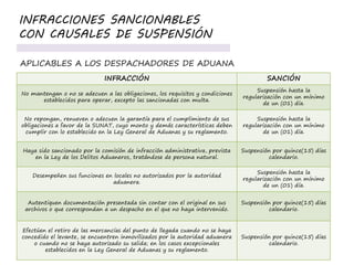 INFRACCIÓN SANCIÓN
No mantengan o no se adecuen a las obligaciones, los requisitos y condiciones
establecidos para operar, excepto las sancionadas con multa.
Suspensión hasta la
regularización con un mínimo
de un (01) día.
No repongan, renueven o adecuen la garantía para el cumplimiento de sus
obligaciones a favor de la SUNAT, cuyo monto y demás características deben
cumplir con lo establecido en la Ley General de Aduanas y su reglamento.
Suspensión hasta la
regularización con un mínimo
de un (01) día.
Haya sido sancionado por la comisión de infracción administrativa, prevista
en la Ley de los Delitos Aduaneros, tratándose de persona natural.
Suspensión por quince(15) días
calendario.
Desempeñen sus funciones en locales no autorizados por la autoridad
aduanera.
Suspensión hasta la
regularización con un mínimo
de un (01) día.
Autentiquen documentación presentada sin contar con el original en sus
archivos o que correspondan a un despacho en el que no haya intervenido.
Suspensión por quince(15) días
calendario.
Efectúen el retiro de las mercancías del punto de llegada cuando no se haya
concedido el levante, se encuentren inmovilizados por la autoridad aduanera
o cuando no se haya autorizado su salida; en los casos excepcionales
establecidos en la Ley General de Aduanas y su reglamento.
Suspensión por quince(15) días
calendario.
INFRACCIONES SANCIONABLES
CON CAUSALES DE SUSPENSIÓN
APLICABLES A LOS DESPACHADORES DE ADUANA
 