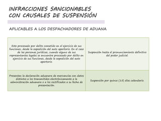 Este procesado por delito cometido en el ejercicio de sus
funciones, desde la expedición del auto apertorio. En el caso
de las personas jurídicas, cuando alguno de sus
representantes legales se encuentre procesado por delito en
ejercicio de sus funciones, desde la expedición del auto
apertorio.
Suspensión hasta el pronunciamiento definitivo
del poder judicial.
Presenten la declaración aduanera de mercancías con datos
distintos a los transmitidos electrónicamente a la
administración aduanera o a los rectificados a su fecha de
presentación.
Suspensión por quince (15) días calendario.
INFRACCIONES SANCIONABLES
CON CAUSALES DE SUSPENSIÓN
APLICABLES A LOS DESPACHADORES DE ADUANA
 