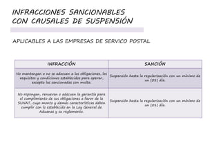 INFRACCIÓN SANCIÓN
No mantengan o no se adecuen a las obligaciones, los
requisitos y condiciones establecidos para operar,
excepto las sancionadas con multa.
Suspensión hasta la regularización con un mínimo de
un (01) día.
No repongan, renueven o adecuen la garantía para
el cumplimiento de sus obligaciones a favor de la
SUNAT, cuyo monto y demás características deben
cumplir con lo establecido en la Ley General de
Aduanas y su reglamento.
Suspensión hasta la regularización con un mínimo de
un (01) día.
INFRACCIONES SANCIONABLES
CON CAUSALES DE SUSPENSIÓN
APLICABLES A LAS EMPRESAS DE SERVICO POSTAL
 