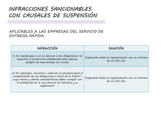 INFRACCIÓN SANCIÓN
1) No mantengan o no se adecuen a las obligaciones, los
requisitos y condiciones establecidos para operar,
excepto las sancionadas con multa.
Suspensión hasta la regularización con un mínimo
de un (01) día.
2) No repongan, renueven o adecuen la garantía para el
cumplimiento de sus obligaciones a favor de la SUNAT,
cuyo monto y demás características deben cumplir con
lo establecido en la Ley General de Aduanas y su
reglamento.
Suspensión hasta la regularización con un mínimo
de un (01) día.
INFRACCIONES SANCIONABLES
CON CAUSALES DE SUSPENSIÓN
APLICABLES A LAS EMPRESAS DEL SERVICIO DE
ENTREGA RÁPIDA
 