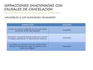 INFRACCIÓN SANCIÓN
Incurrir en causal de suspensión por (3) veces dentro
del periodo de dos años calendario
Cancelación
Recepcionar mercancías durante el plazo de la sanción
de suspenso aplicada por la administración aduanera.
Cancelación
La condena con sentencia firme por delitos dolosos
impuesta al representante legal, los gerentes o a los
socios de la empresa.
Cancelación
INFRACCIONES SANCIONADAS CON
CAUSALES DE CANCELACION
APLICABLES A LOS ALMACENES ADUANEROS
 