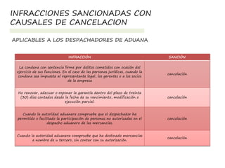 INFRACCIÓN SANCIÓN
La condena con sentencia firme por delitos cometidos con ocasión del
ejercicio de sus funciones. En el caso de las personas jurídicas, cuando la
condena sea impuesta al representante legal, los gerentes o a los socios
de la empresa
cancelación
No renovar, adecuar o reponer la garantía dentro del plazo de treinta
(30) días contados desde la fecha de su vencimiento, modificación o
ejecución parcial.
cancelación
Cuando la autoridad aduanera compruebe que el despachador ha
permitido o facilitado la participación de personas no autorizadas en el
despacho aduanero de las mercancías.
cancelación
Cuando la autoridad aduanera compruebe que ha destinado mercancías
a nombre de u tercero, sin contar con su autorización.
cancelación
INFRACCIONES SANCIONADAS CON
CAUSALES DE CANCELACION
APLICABLES A LOS DESPACHADORES DE ADUANA
 