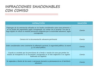 INFRACCIÓN SANCIÓN
Dispongan de las mercancías ubicadas en los locales considerados como zona primaria o
en los locales del importador según corresponda, sin contar con el levante o sin que se
haya dejado sin efecto la medida preventiva dispuesta por la autoridad aduanera, según
corresponda.
Comiso
Carezca de la documentación aduanera pertinente Comiso
Estén consideradas como contrarias la soberanía nacional, la seguridad pública, la moral
y a la salud pública.
Comiso
Cuando se constate que las provisiones de a bordo o rancho de nave que porten los
medios de transporte no se encuentren consignados en la lista respectiva o en lugares
habituales de depósito.
Comiso
Se expendan a bordo de las naves o aeronaves durante su permanencia en el territorio
aduanero.
Comiso
INFRACCIONES SANCIONABLES
CON COMISO
 
