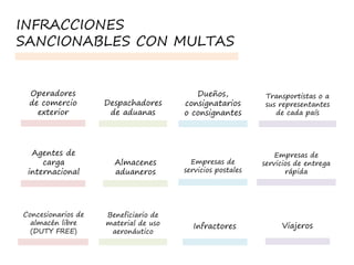 INFRACCIONES
SANCIONABLES CON MULTAS
Operadores
de comercio
exterior
Despachadores
de aduanas
Dueños,
consignatarios
o consignantes
Transportistas o a
sus representantes
de cada país
Agentes de
carga
internacional
Almacenes
aduaneros
Empresas de
servicios postales
Empresas de
servicios de entrega
rápida
Concesionarios de
almacén libre
(DUTY FREE)
Beneficiario de
material de uso
aeronáutico
Infractores Viajeros
 