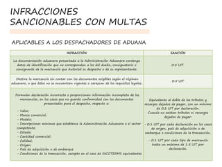 INFRACCIÓN SANCIÓN
La documentación aduanera presentada a la Administración Aduanera contenga
datos de identiﬁcación que no correspondan a los del dueño, consignatario o
consignante de la mercancía que Autorizó su despacho o de su representante;
0.5 UIT.
Destine la mercancía sin contar con los documentos exigibles según el régimen
aduanero, o que éstos no se encuentren vigentes o carezcan de los requisitos legales;
0.5 UIT
Formulen declaración incorrecta o proporcionen información incompleta de las
mercancías, en los casos que no guarde conformidad con los documentos
presentados para el despacho, respecto a:
- Valor;
- Marca comercial;
- Modelo;
- Descripciones mínimas que establezca la Administración Aduanera o el sector
competente;
- Estado;
- Cantidad comercial;
- Calidad;
- Origen;
- País de adquisición o de embarque
- Condiciones de la transacción, excepto en el caso de INCOTERMS equivalentes.
Equivalente al doble de los tributos y
recargos dejados de pagar, con un mínimo
de 0.2 UIT por declaración.
Cuando no existan tributos ni recargos
dejados de pagar:
- 0.1 UIT por cada declaración en los casos
de origen, país de adquisición o de
embarque o condiciones de la transacción.
- 0.1 UIT por cada tipo de mercancía
hasta un máximo de 1.5 UIT por
declaración.
INFRACCIONES
SANCIONABLES CON MULTAS
APLICABLES A LOS DESPACHADORES DE ADUANA
 