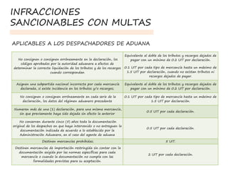 No consignen o consignen erróneamente en la declaración, los
códigos aprobados por la autoridad aduanera a efectos de
determinar la correcta liquidación de los tributos y de los recargos
cuando correspondan
Equivalente al doble de los tributos y recargos dejados de
pagar con un mínimo de 0.2 UIT por declaración.
0.1 UIT por cada tipo de mercancía hasta un máximo de
1.5 UIT por declaración, cuando no existan tributos ni
recargos dejados de pagar.
Asignen una subpartida nacional incorrecta por cada mercancía
declarada, si existe incidencia en los tributos y/o recargos;
Equivalente al doble de los tributos y recargos dejados de
pagar con un mínimo de 0.2 UIT por declaración.
No consignen o consignen erróneamente en cada serie de la
declaración, los datos del régimen aduanero precedente
0.1 UIT por cada tipo de mercancía hasta un máximo de
1.5 UIT por declaración.
Numeren más de una (1) declaración, para una misma mercancía,
sin que previamente haya sido dejada sin efecto la anterior
0.5 UIT por cada declaración.
No conserven durante cinco (5) años toda la documentación
original de los despachos en que haya intervenido o no entreguen la
documentación indicada de acuerdo a lo establecido por la
Administración Aduanera, en el caso del agente de aduana
0.5 UIT por cada declaración.
Destinen mercancías prohibidas; 5 UIT.
Destinen mercancías de importación restringida sin contar con la
documentación exigida por las normas especíﬁcas para cada
mercancía o cuando la documentación no cumpla con las
formalidades previstas para su aceptación.
2 UIT por cada declaración.
INFRACCIONES
SANCIONABLES CON MULTAS
APLICABLES A LOS DESPACHADORES DE ADUANA
 