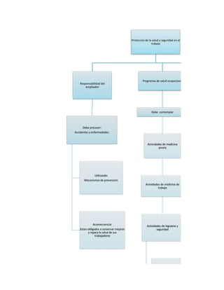 Proteccion de la salud y seguridad en el
                                                          trabajo




                                                   Programas de salud ocupacional
    Responsabilidad del
        empleador




                                                          Debe contemplar




      Debe precaver:
Accidentes y enfermedades.


                                                       Actividades de medicina
                                                                previa




               Utilizando:
       Mecanismos de prevencion.
                                                     Actividades de medicina de
                                                               trabajo




              Aconsecuencia:
                                                      Actividades de higuiene y
    Estan obligados a conservar mejorar                       seguridad
          y repara la salud de sus
                trabajadores
 