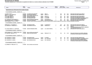 DELEGACION DE ORENSE                                                                                                                                                                                      Fecha de Listado: 21/10/2009 19:50
Acuerdos adoptados por el subcomite de competición de futbol en su reunión ordinaria celebrada el dia 21/10/2009                                                                                                          Pagina:      2




                                               Fecha                                                                                           Sancion         Multa al Club
   Partido                                     Partido       Nombre                                 Actividad      Club                        Partidos      (Euros) (Pesetas)    Artículo                     Infracción por


  Suspensiones por infracciones de las reglas de juego:

 1ª AUTONOMICA JUVENIL - GRUPO 12º

C.D. BARCO / OIRA C.F.                         10/10/2009   ALEJANDRO NOVOA MARTINEZ                Jugador     OIRA C.F.                        1             2,00        333     130 .A     EXPULSADO POR TARJETA ROJA DIRECTA
ANTELA C.F. / S.D.C. ARRABALDO                 10/10/2009   ALEX SALGADO GONZALEZ                   Jugador     ANTELA C.F.                      1             2,00        333     129 .A     EXPULSADO POR DOBLE AMONESTACION
OIRA C.F. / C.D. MACEDA                        17/10/2009   Acta no recibida en este subcomite
C.D. ALLARIZ / ANTELA C.F.                     17/10/2009   HECTOR TRIGO LOSADA                     Jugador     ANTELA C.F.                      1             2,00        333     130 .A            EXPULSADO POR TARJETA ROJA DIRECTA
C.D. ALLARIZ / ANTELA C.F.                     17/10/2009   ANTONIO M. PEREZ ELIAS                  Jugador     C.D. ALLARIZ                     1             2,00        333     129 .A            EXPULSADO POR DOBLE AMONESTACION
C.D. ALLARIZ / ANTELA C.F.                     17/10/2009   RAUL MOSQUERA PEREZ                     Jugador     C.D. ALLARIZ                     1             2,00        333     133 .C            EXPULSADO POR DIRIGIRSE A LOS ARBITROS, DIRECT.
                                                                                                                                                                                                     O AUT.DEP.CON ACTITUDES DE MENOSPRECIO.....
S.D.C. ARRABALDO / SOUTOPENEDO C.F.            17/10/2009   MARCOS RODRIGUEZ FERNANDEZ                Jugador      SOUTOPENEDO C.F.                     1             2,00        333     130 .A     EXPULSADO POR TARJETA ROJA DIRECTA
POLIGONO SAN CIPRIAN / C.D. OURENSE "B"        17/10/2009   DAVID NOVOA SEQUEIROS                     Jugador      POLIGONO SAN CIPRIAN                 1             2,00        333     129 .A     EXPULSADO POR DOBLE AMONESTACION
PONTE OURENSE C.F. S.A.D / C.D. VELLE          17/10/2009   Se admite a tramite reclamación presentada por el Club Velle, por posible alineación indebida del jugador del Ponte Ourense, D. CRISTIAN FERNANDEZ DOS SANTOS.

 2ª AUTONOMICA JUVENIL - GRUPO 11º

FRANCELOS F.C. / C.D. MACEDA "B"               10/10/2009   IVAN GONZALEZ RAMA                      Jugador     C.D. MACEDA "B"                  1             2,00        333     130 .A     EXPULSADO POR TARJETA ROJA DIRECTA
S.D. CHANTADA "B" / FRANCELOS F.C.             17/10/2009   FELIX REINALDO VALLEJO                  Jugador     FRANCELOS F.C.                   5            10,00      1.664     133 .G     EXPULSADO POR PROVOCAR LA ANIMOSIDAD DEL
                                                                                                                                                                                              PUBLICO....
                                                                                                                                                                                   118 .B     EXPULSADO POR INSULTAR U OFENDER AL ARBITRO O
                                                                                                                                                                                              A SUS ASISTENTES, DIRCTIVOS...
C.D.C. SANTA TERESITA / C.F. CORTEGADA         17/10/2009   JONATAN FERNANDEZ FREIRE                Jugador     C.D.C. SANTA TERESITA            1             2,00        333     130 .A     EXPULSADO POR TARJETA ROJA DIRECTA

 1ª AUTONOMICA CADETE - GRUPO 6º

PONTE OURENSE "B" C.F. / RIBEIRO FÚTBOL CLUB   17/10/2009   Acta no recibida en este subcomite
S.D. CHANTADA / PABELLON "C" C.F.              17/10/2009   MANUEL BALADRON SEGURA                  Jugador     PABELLON "C" C.F.                1             2,00        333     133 .B     EXPULSADO POR INSULTAR, OFENDER, AMENAZAR,
                                                                                                                                                                                              O PROVOCAR OTRO,NO SIENDO FALTA MAS GRAVE...

 2ª AUTONOMICA CADETE - GRUPO 14º

E.M.F. ARENTEIRO / C.D. BARCO                  17/10/2009   IVAN GONZALEZ REAL                      Jugador     C.D. BARCO                       1             2,00        333     129 .A     EXPULSADO POR DOBLE AMONESTACION
E.M.F. ARENTEIRO / C.D. BARCO                  17/10/2009   ALEJANDRO SANTIAGO RODRIGUEZ            Jugador     E.M.F. ARENTEIRO                 1             2,00        333     133 .C     EXPULSADO POR DIRIGIRSE A LOS ARBITROS, DIRECT.
                                                                                                                                                                                              O AUT.DEP.CON ACTITUDES DE MENOSPRECIO.....
E.M.F. ARENTEIRO / C.D. BARCO                  17/10/2009   SAUL RODRIGUEZ NOVOA                    Jugador     E.M.F. ARENTEIRO                 1             2,00        333     133 .B     EXPULSADO POR INSULTAR, OFENDER, AMENAZAR,
                                                                                                                                                                                              O PROVOCAR OTRO,NO SIENDO FALTA MAS GRAVE...

 2ª AUTONOMICA INFANTIL - GRUPO 15º

C.D. OURENSE "B" / PABELLON "C" C.F.           17/10/2009   Acta no recibida en este subcomite
 
