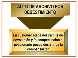 En cualquier etapa del tramite de
devolución y /o compensación el
peticionario puede desistir de la
compensación
AUTO DE ARCHIVO POR
DESESTIMIENTO
 