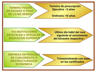 TERMINO PAGOS
EN EXCESO O PAGO
DE LO NO DEBIDO
IVA INSTITUCIONES
ESTATALES U OFICIALES DE
EDUCACION SUPERIOR
EMPRESA EN PROCESO
DE CONCORDATO O
RESTRUCTURACION
ECONOMICA
Termino de prescripción
Ejecutiva - 5 años
Ordinaria -10 años
Ultimo día hábil del mes
siguiente al vencimiento
del bimestre respectivo
Trimestralmente con base
en los certificados
 