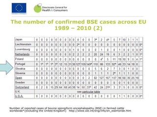 The number of confirmed BSE cases across EU
1989 – 2010 (2)
Number of reported cases of bovine spongiform encephalopathy (BSE) in farmed cattle
worldwide*(excluding the United Kingdom) http://www.oie.int/eng/info/en_esbmonde.htm
 