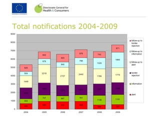 Total notifications 2004-2009
690
955 910 952
528 557
553
747 687 761
1138 1191
1338
1453
1274 1211 1377 1456
1449
2218
2157
2440
1789
1775
504
679
640
796
1329
1860
743
871
825
842
923
978
0
1000
2000
3000
4000
5000
6000
7000
8000
9000
2004 2005 2006 2007 2008 2009
follow-up to
border
rejection
follow-up to
information
follow-up to
alert
border
rejection
information
alert
 
