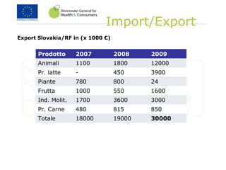 Export Slovakia/RF in (x 1000 €)
Import/Export
Prodotto 2007 2008 2009
Animali 1100 1800 12000
Pr. latte - 450 3900
Piante 780 800 24
Frutta 1000 550 1600
Ind. Molit. 1700 3600 3000
Pr. Carne 480 815 850
Totale 18000 19000 30000
 