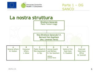 30/01/15 5
La nostra struttura
Direttore Generale
Paola Testori Coggi
Vice Direttore Generale f.f.
Bernard Van Goethem
(Ass. Lorenzo Terzi)
A
General Affairs
M. Hudson
B
Consumer
Affairs
J. Minor
C
Public Health &
Risk Assessment
A. Rys
D
Animal Health
and Welfare
B. Van Goethem
(Adviser
Lorenzo Terzi)
E
Safety of the
food chain
E. Poudelet
F
Food and
Veterinary
Office
M. Scannell
Parte 1 – DG
SANCO
 