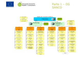 Our Structure
Director General
Robert Madelin
Deputy Director General
with special responsibility for Directorates D, E, F and Scientific
Matters
P. Testori Coggi
B
Consumer Affairs
C
Public Health &
Risk Assessment
D
Animal Health &
Welfare
E
Safety of the
Food Chain
F
Food &
Veterinary Office
Principal
Adivser
with special
responsibilit
y for C3, C6
and C7
01
Audit and evaluation
02
Strategy and analysis
03
Science & Stakeholder
relations
04
Veterinary control
programmes
Principal Adviser
A
General Affairs
Co-ordination
& institutional relations
Legal affairs
Financial resources
and controls
Information:
systems
and publications
Human resources
Administrative
Affairs
Grange
Policy analysis &
development;relations
with
consumer organisations;&
international relations
Unfair commercial
practices
and other consumer
protection
legislation
Product and service
safety
Protection of legal,
economic and other
consumer
interests
Enforcement and
consumer redress
Programme management
Health Information
Health threats
Health determinants
Health strategy
Health measures
Risk assessment
Animal Health
and Standing
Committees
Animal Welfare
and Feed
International
questions
(multilateral)
International
questions
(bilateral)
Country profiles,
coordination of follow-up
Food of animal origin:
mammals
Food of animal origin:
birds and fish
Food of plant origin,plant
health; processing &
distribution
Animal nutrition
import controls,
residues
Quality, planning
and development
Biotechnology
and Plant health
Hygiene & Control
measures
Chemicals,
contaminants,
pesticides
Food Law, nutrition
and labelling
A1
A2
A3
A4
A5
A6
B1
B2
B3
B4
B5
C1
C2
C3
C4
C5
C6
C7
D1
D2
D3
D4
E1
E2
E3
E4
F1
F2
F3
F4
F5
F6
01/12/2007
Parte 1 – DG
SANCO
 