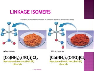 [Co(NH3)5(NO2)]Cl2
Pentaamminenitrocobalt(III)
chloride
[Co(NH3)5(ONO)]Cl2
Pentaamminenitritocobalt(III)
chloride
V. SANTHANAM
 