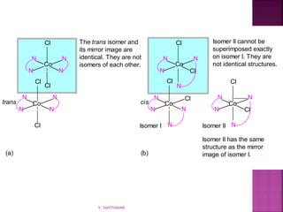20_450
Cl
Cl
N
N
N
N
Co
Cl
Cl
N
N
N
N
Co
Cl
Cl
N
N
N
N
Co
Cl
Cl
N
N
N
N
Co
Cl
Cl
N
N
N
N
Co
Isomer IIIsomer I
cistrans
Isomer II cannot be
superimposed exactly
on isomer I. They are
not identical structures.
The trans isomer and
its mirror image are
identical. They are not
isomers of each other.
Isomer II has the same
structure as the mirror
image of isomer I.(b)(a)
V. SANTHANAM
 