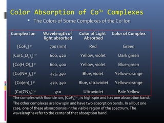 Coordination chemistry - CFT | PPT