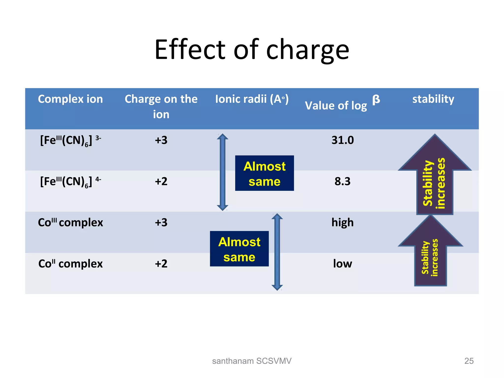 Effect of charge
Complex ion Charge on the
ion
Ionic radii (Aₒ
)
Value of log ᵝ stability
[FeIII
(CN)6] 3-
+3 31.0
[FeIII
(CN)6] 4-
+2 8.3
CoIII
complex +3 high
CoII
complex +2 low
Almost
same
Almost
same
25santhanam SCSVMV
 